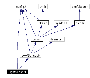 Include dependency graph