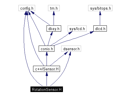 Include dependency graph