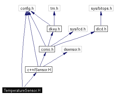 Include dependency graph