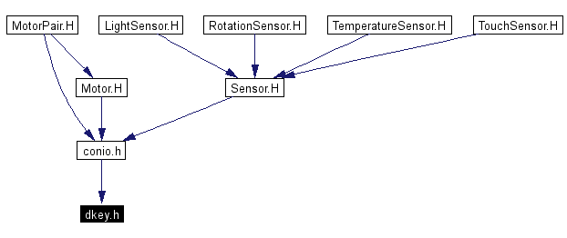 Included by dependency graph