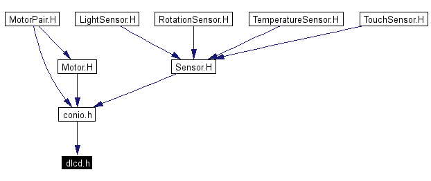 Included by dependency graph
