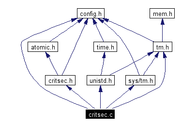 Include dependency graph