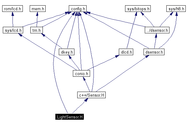 Include dependency graph