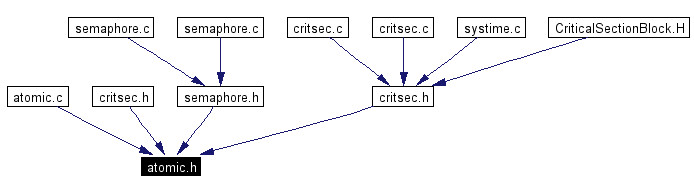 Included by dependency graph