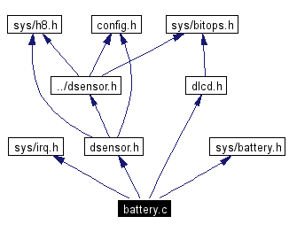 Include dependency graph