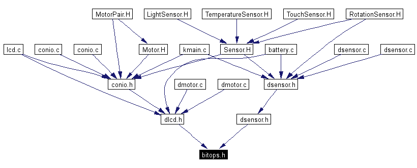 Included by dependency graph