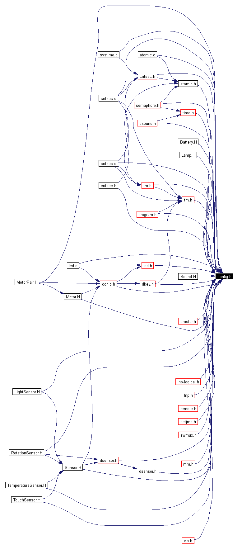 Included by dependency graph