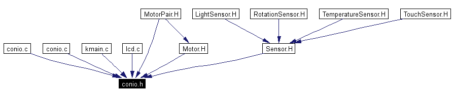 Included by dependency graph