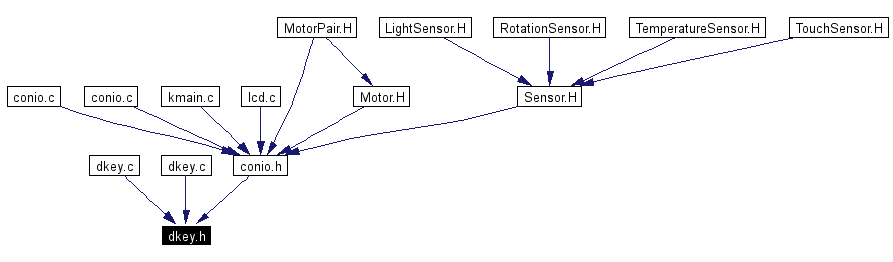 Included by dependency graph