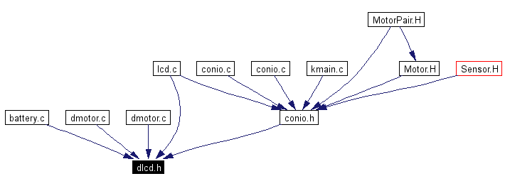 Included by dependency graph