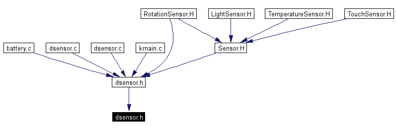 Included by dependency graph