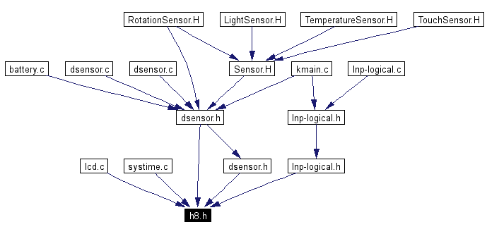 Included by dependency graph