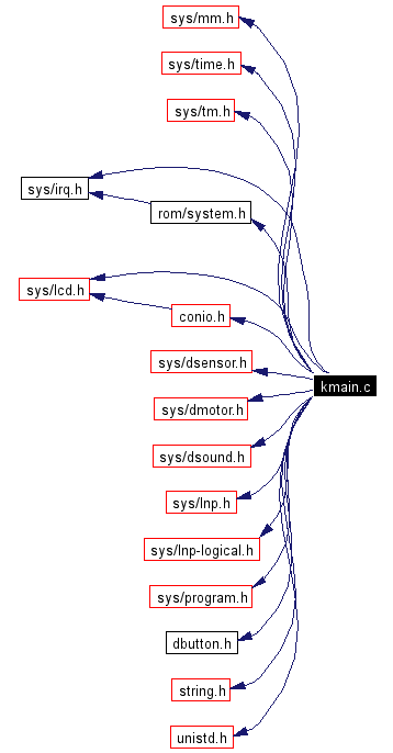 Include dependency graph