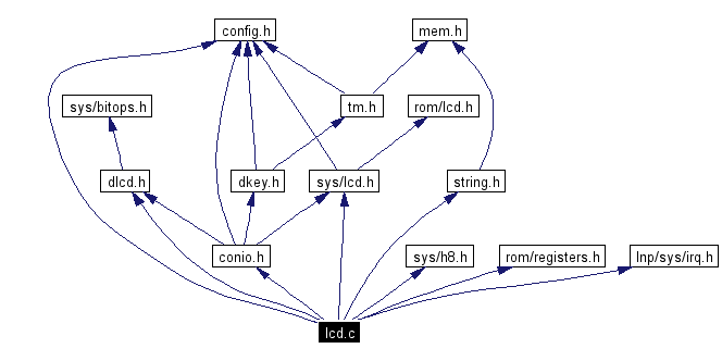 Include dependency graph