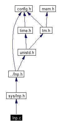 Include dependency graph