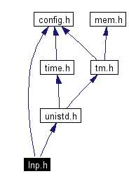 Include dependency graph