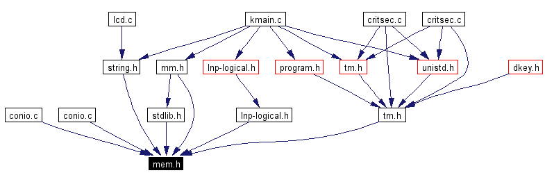 Included by dependency graph