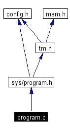 Include dependency graph