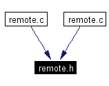 Included by dependency graph