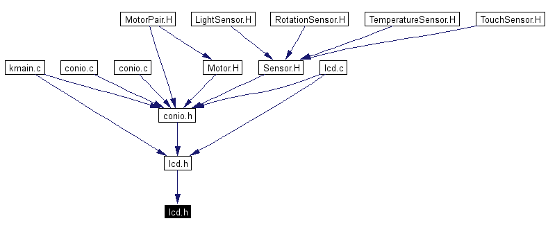 Included by dependency graph