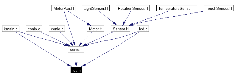 Included by dependency graph