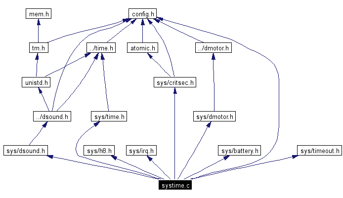 Include dependency graph