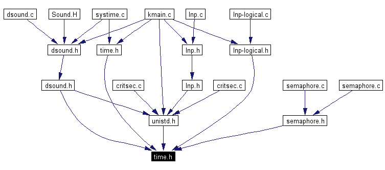 Included by dependency graph