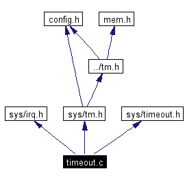 Include dependency graph