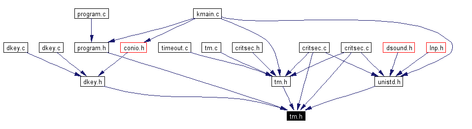 Included by dependency graph